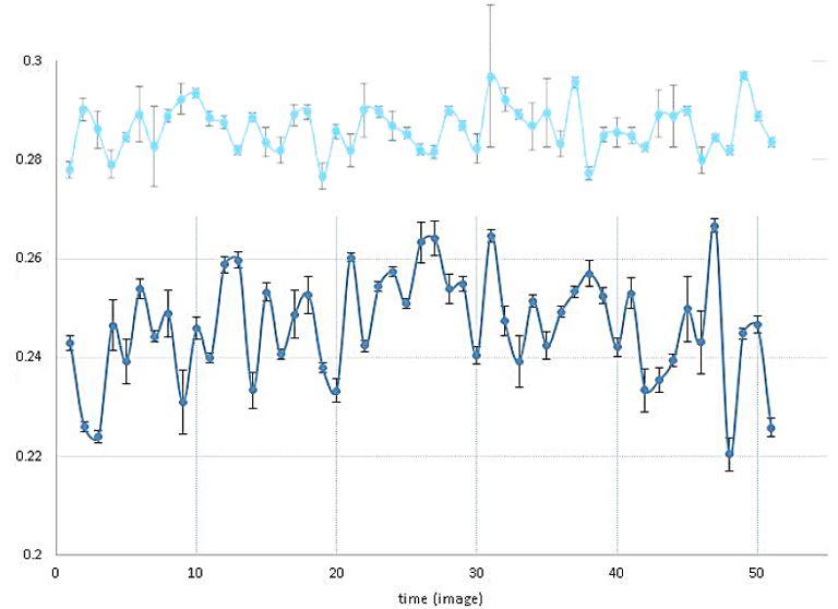 A comparison of the light output of the blazar BL Lac (dark blue) and that of an average field star (light blue) over ~2 hours. Although instrumental variations remain in the data, the luminosity measurably changed, indicating a dynamic environment around the black hole. The data analysis was done by students Traian Craiciu, Kate Oberg, Lareeb Umer, and Patrick Harrison.  