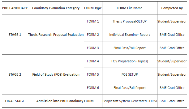 PhD Candidacy