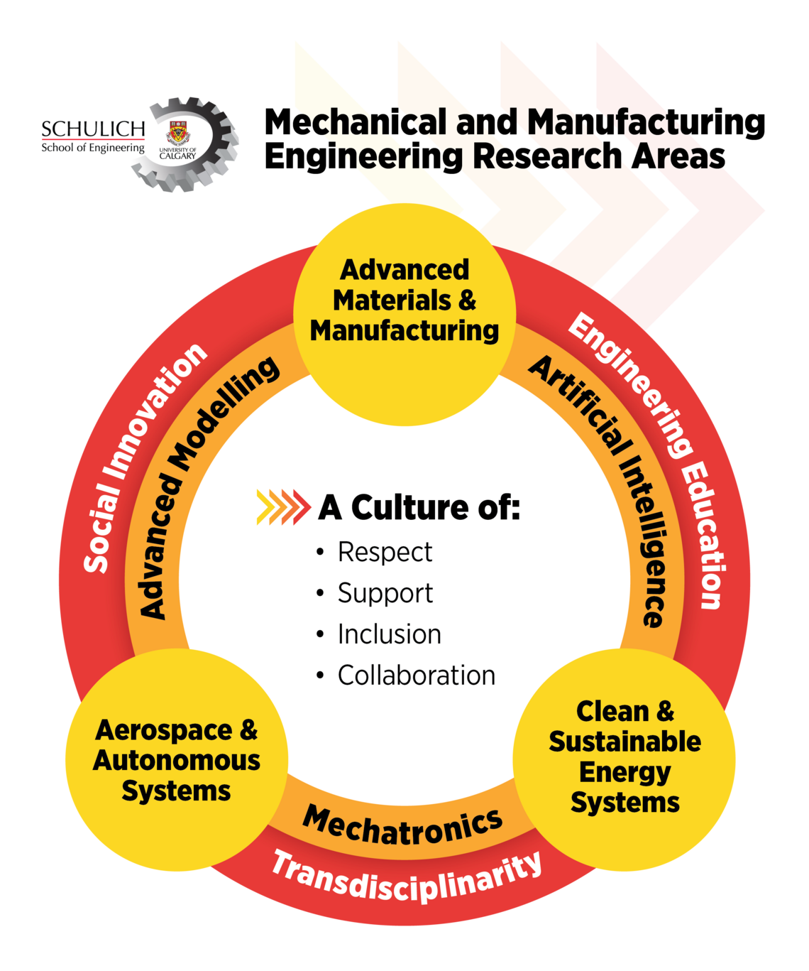 MME Research Areas