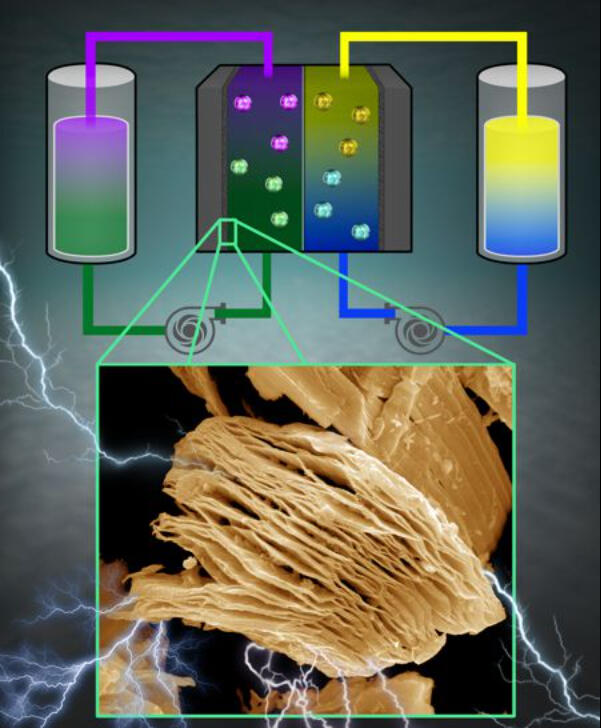 Two dimensional materials such as Mxene and graphene offer the promise of enhancing the performance of  flow batteries, which are suitable for large scale energy storage. 