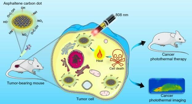 Asphaltene derived quantum dots are a high value product from waste. Here, asphaltene quantum dots are designed for photothermal imaging and tumor-therapy.