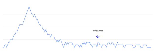 Investment graph